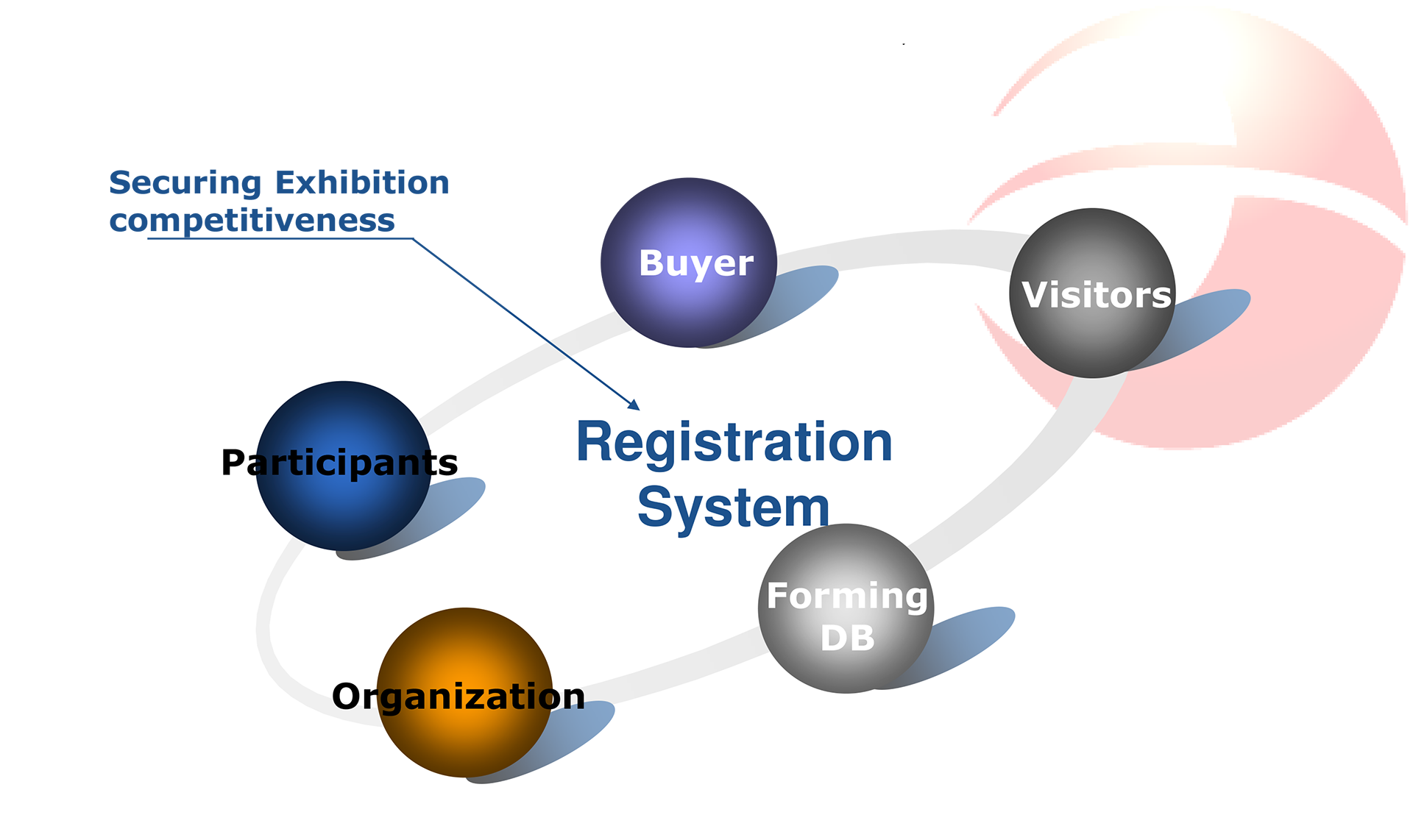 EIMS Vietnam - Registration system, linking the relationship of Exhibition